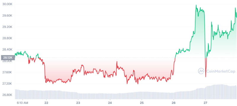 Биткоин вновь пытается приблизиться к $30 000