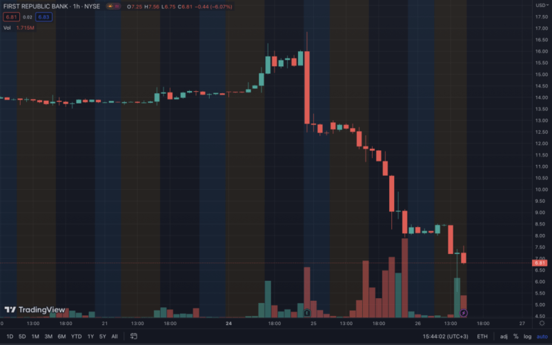 Цена биткоина вернулась к отметкам выше $30 000