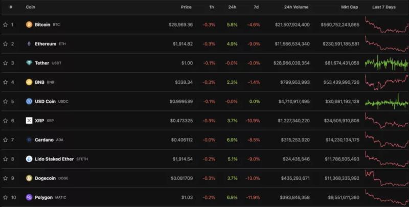 Цена биткоина вернулась к отметкам выше $30 000