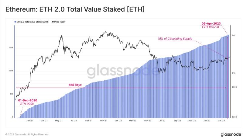 Glassnode: как повлияет Shanghai на курс ETH и дальнейшее формирование токеномики Ethereum?