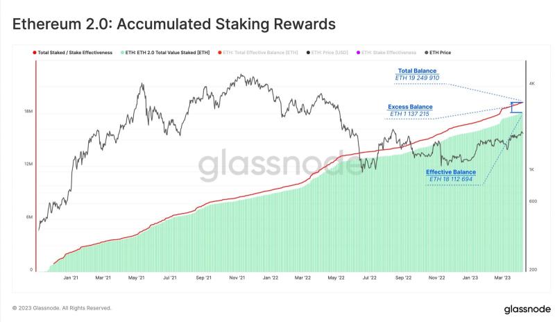 Glassnode: как повлияет Shanghai на курс ETH и дальнейшее формирование токеномики Ethereum?