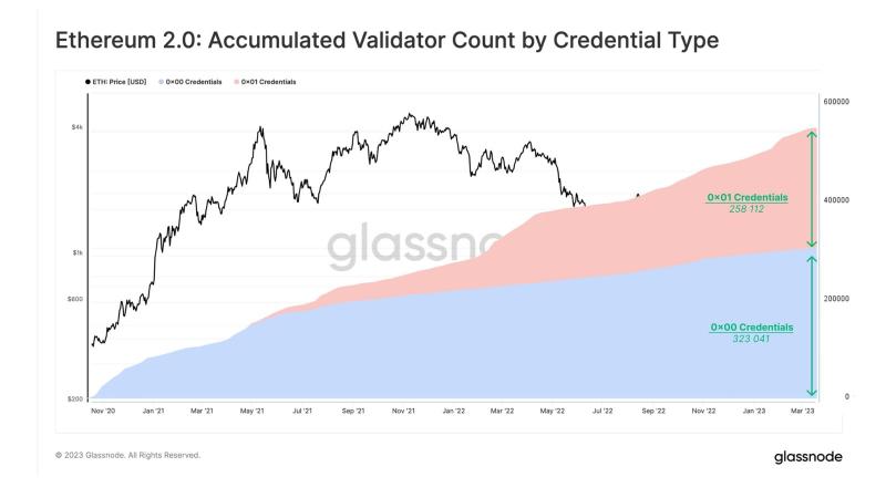 Glassnode: как повлияет Shanghai на курс ETH и дальнейшее формирование токеномики Ethereum?