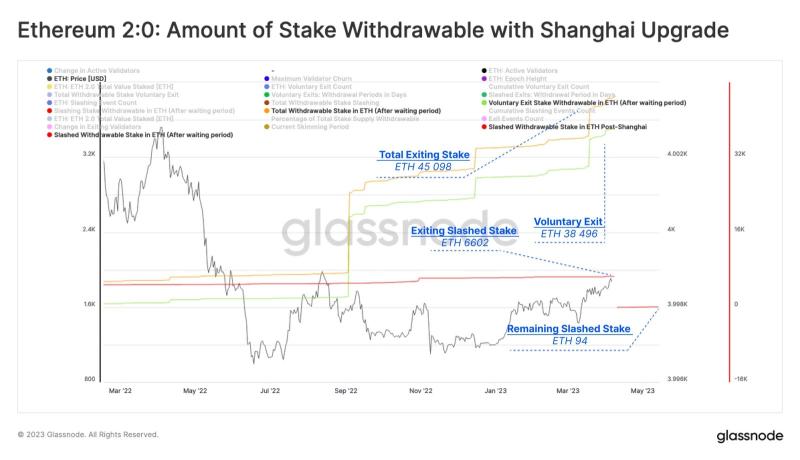 Glassnode: как повлияет Shanghai на курс ETH и дальнейшее формирование токеномики Ethereum?