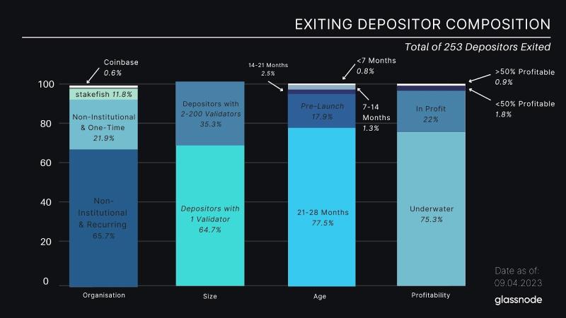 Glassnode: как повлияет Shanghai на курс ETH и дальнейшее формирование токеномики Ethereum?