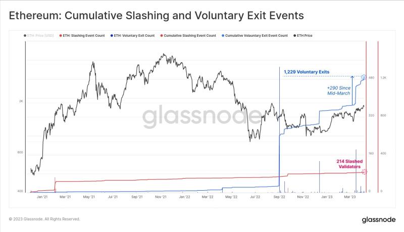 Glassnode: как повлияет Shanghai на курс ETH и дальнейшее формирование токеномики Ethereum?