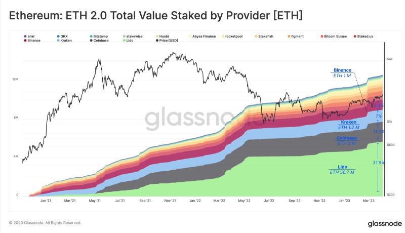 Glassnode: как повлияет Shanghai на курс ETH и дальнейшее формирование токеномики Ethereum?