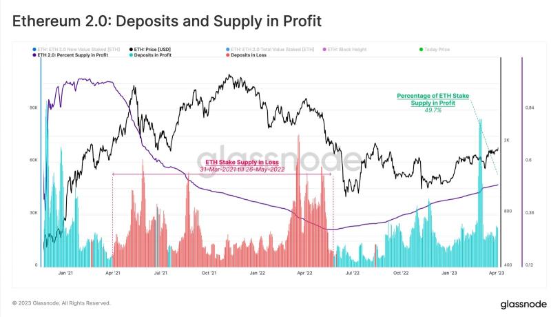 Glassnode: как повлияет Shanghai на курс ETH и дальнейшее формирование токеномики Ethereum?