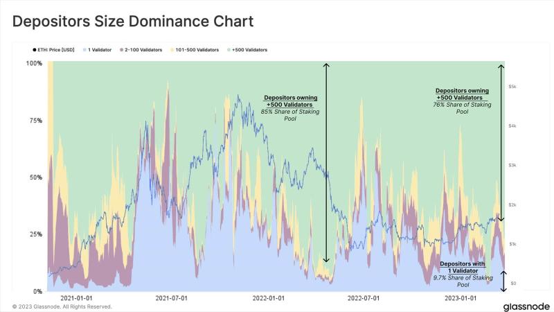 Glassnode: как повлияет Shanghai на курс ETH и дальнейшее формирование токеномики Ethereum?