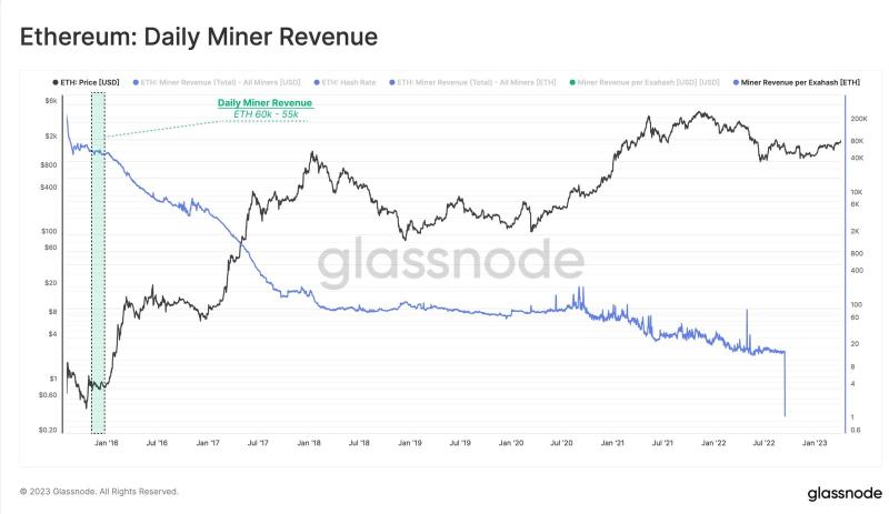 Glassnode: как повлияет Shanghai на курс ETH и дальнейшее формирование токеномики Ethereum?