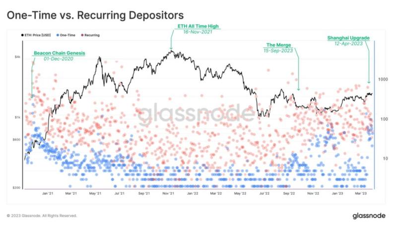 Glassnode: как повлияет Shanghai на курс ETH и дальнейшее формирование токеномики Ethereum?