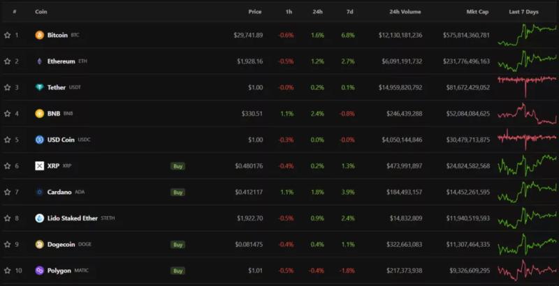 Итоги недели: биткоин закрепился выше $29 000, а Binance анонсировала запуск локальной биржи в Казахстане