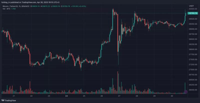 Итоги недели: биткоин закрепился выше $29 000, а Binance анонсировала запуск локальной биржи в Казахстане