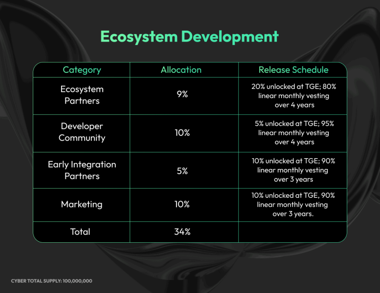 Новый токенсейл CyberConnect на Coinlist