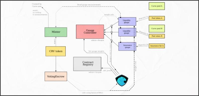 Обзор Curve (CRV) 2023 - INCRYPTED