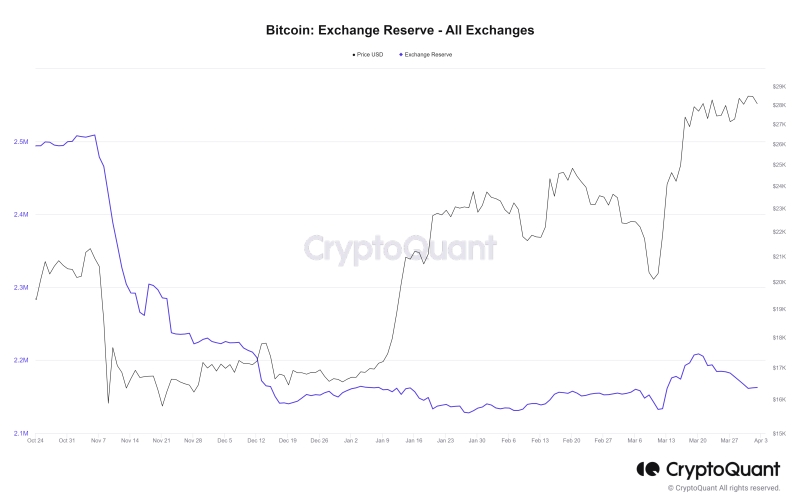 Сможет ли биткоин удержаться выше $28 000?