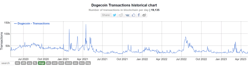 Активность DOGE-адресов выросла до двухнедельного максимума