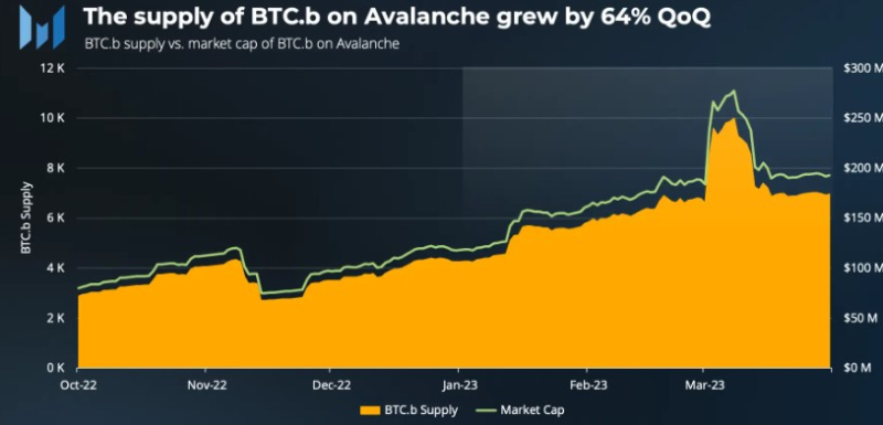 Avalanche за четыре месяца взлетел более чем на 65%