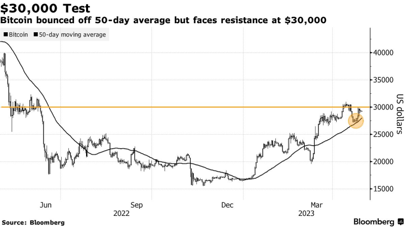 Биткоин в апреле подорожал почти на 3%