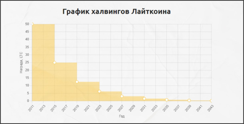 Халвинг лайткоина (LTC) - Что это и когда будет? - INCRYPTED