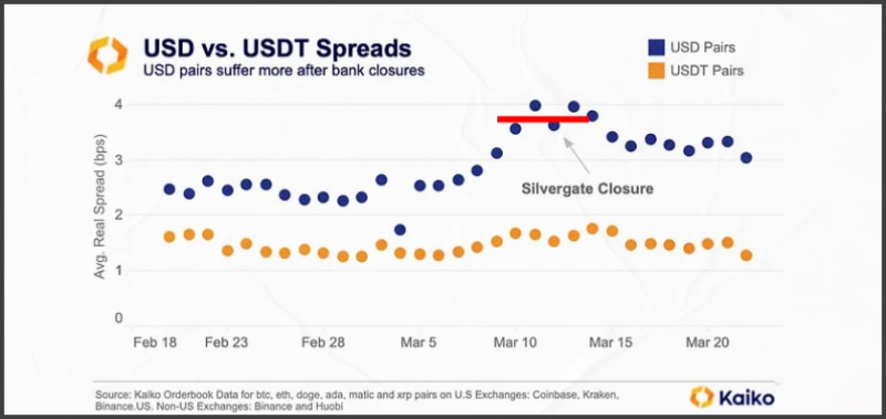 Как проблемы банков в США повлияли на ликвидность крипторынка и к чему это приведет?
