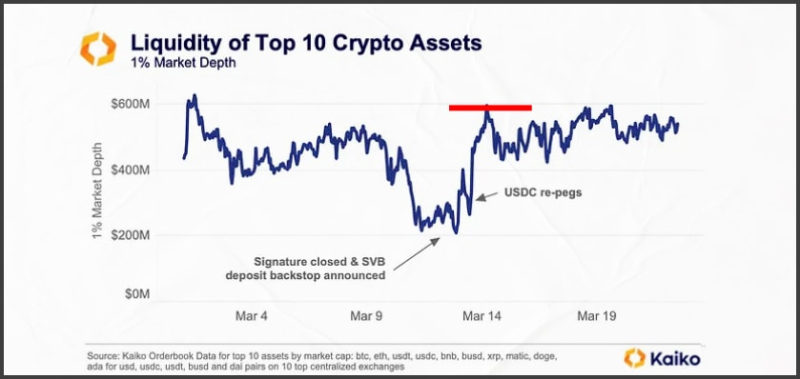 Как проблемы банков в США повлияли на ликвидность крипторынка и к чему это приведет?