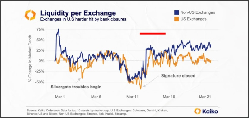 Как проблемы банков в США повлияли на ликвидность крипторынка и к чему это приведет?
