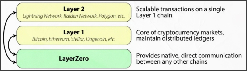 LayerZero: новый способ перемещения токенов между блокчейнами. - INCRYPTED