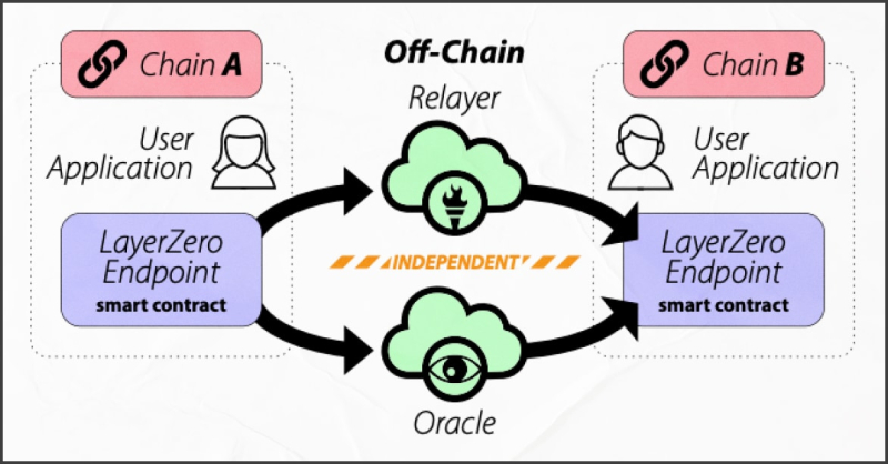 LayerZero: новый способ перемещения токенов между блокчейнами. - INCRYPTED