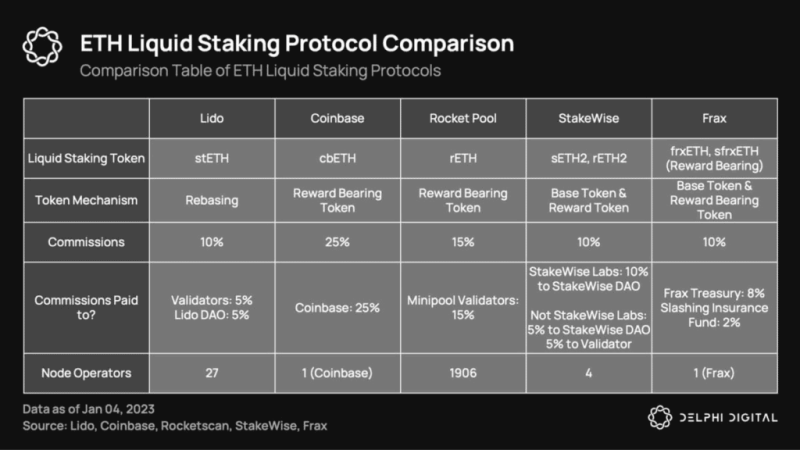 Ликвидный стейкинг Ethereum (LSD) - Что это такое и какая доходность? - INCRYPTED