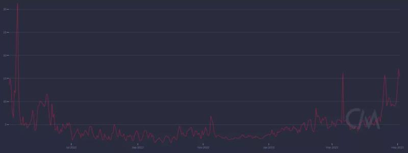 Средняя комиссия за Ethereum-транзакцию достигла отметок мая 2022 года