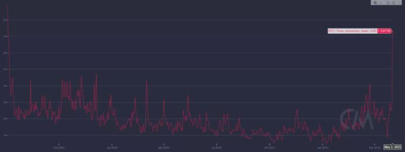 Средняя комиссия за Ethereum-транзакцию достигла отметок мая 2022 года