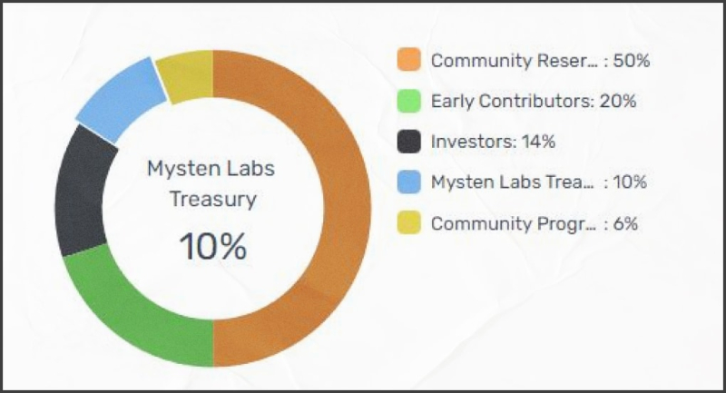 ТОП 5 аирдропов в 2023-м году - INCRYPTED