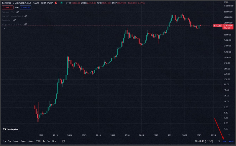 Торговля криптой по техническому анализу - Инструкция для новичков - INCRYPTED