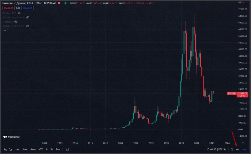 Торговля криптой по техническому анализу - Инструкция для новичков - INCRYPTED