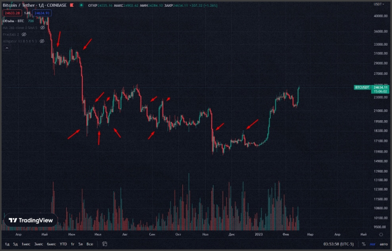 Торговля криптой по техническому анализу - Инструкция для новичков - INCRYPTED