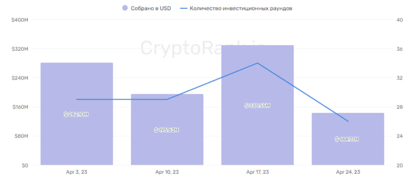 Венчурные инвестиции в криптовалюты. Куда вкладывают фонды (Апрель 2023)