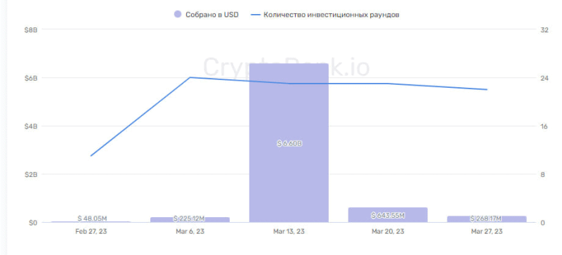 Венчурные инвестиции в криптовалюты. Куда вкладывают фонды (Март 2023)