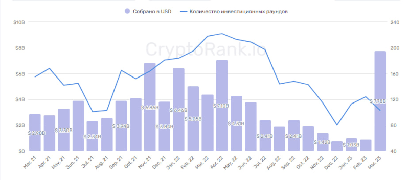 Венчурные инвестиции в криптовалюты. Куда вкладывают фонды (Март 2023)