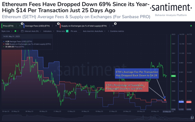 Комиссии в сети эфириума за месяц упали почти на 70%