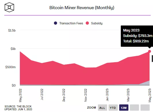 Общий доход биткоин-майнеров в мае превысил $900 млн