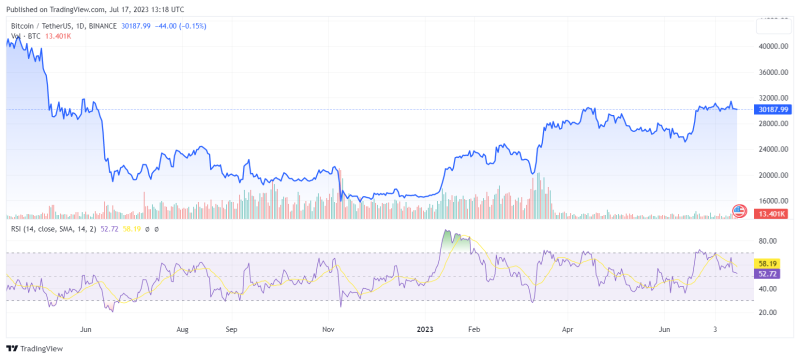 Биткоин корректируется из-за перехода капитала на сырьевые рынки