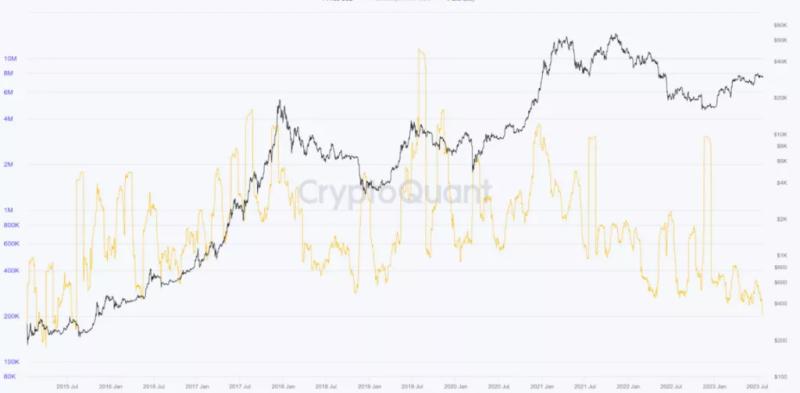 CryptoQuant: киты пребывают в режиме накопления биткоинов