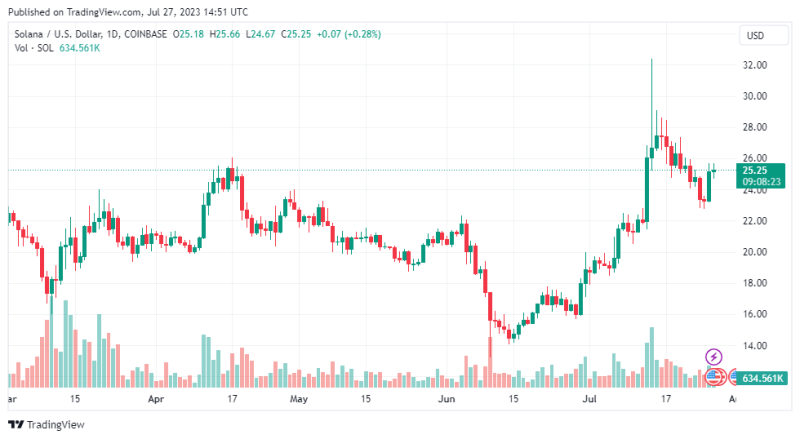 Solana восстановился после июньского падения более чем на 40%