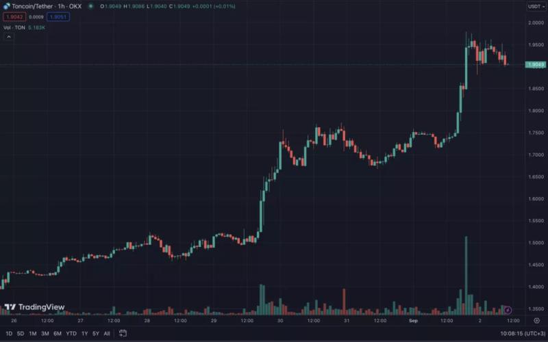 Цена Toncoin за неделю выросла на 33%