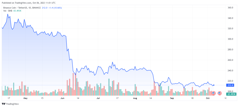 Binance Coin пытается удержаться выше $200