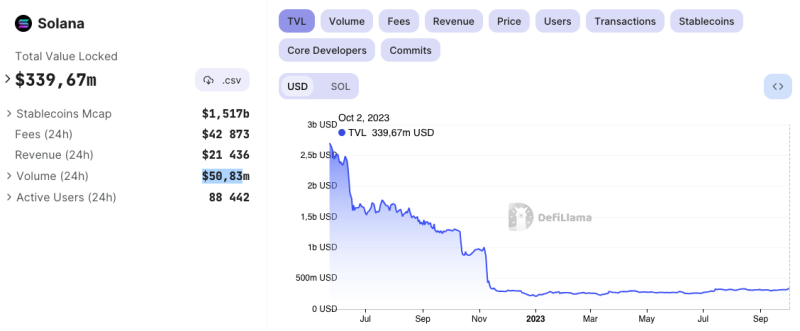 TVL Solana достиг годового максимума