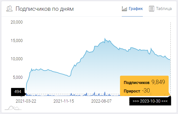 Channel отзывы. Статистика тг активность. Как выглядит статистика тг канала одной картинкой.