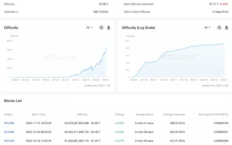 Сложность майнинга биткоина достигла нового максимума