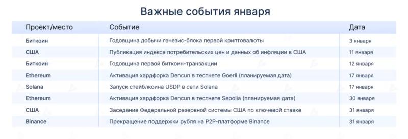 Календарь на январь: генезис-блок биткоина и активация Dencun в тестнетах Ethereum