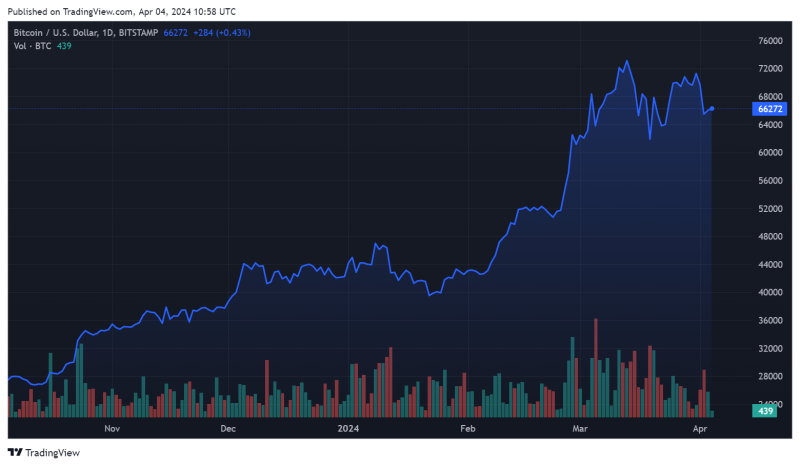 Биткоин пытается удержаться выше $66 000